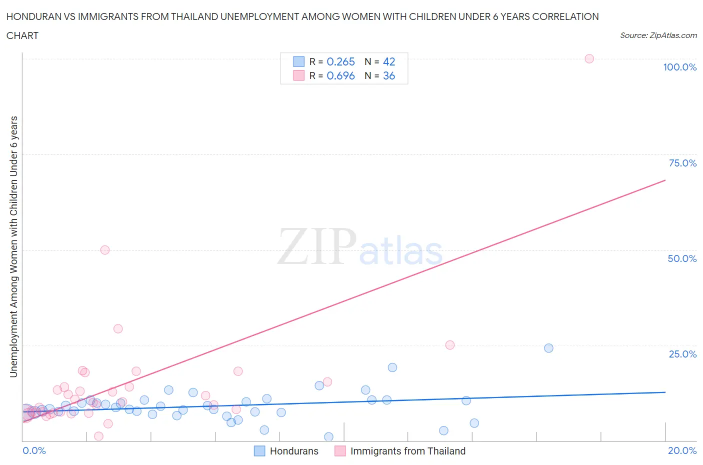 Honduran vs Immigrants from Thailand Unemployment Among Women with Children Under 6 years