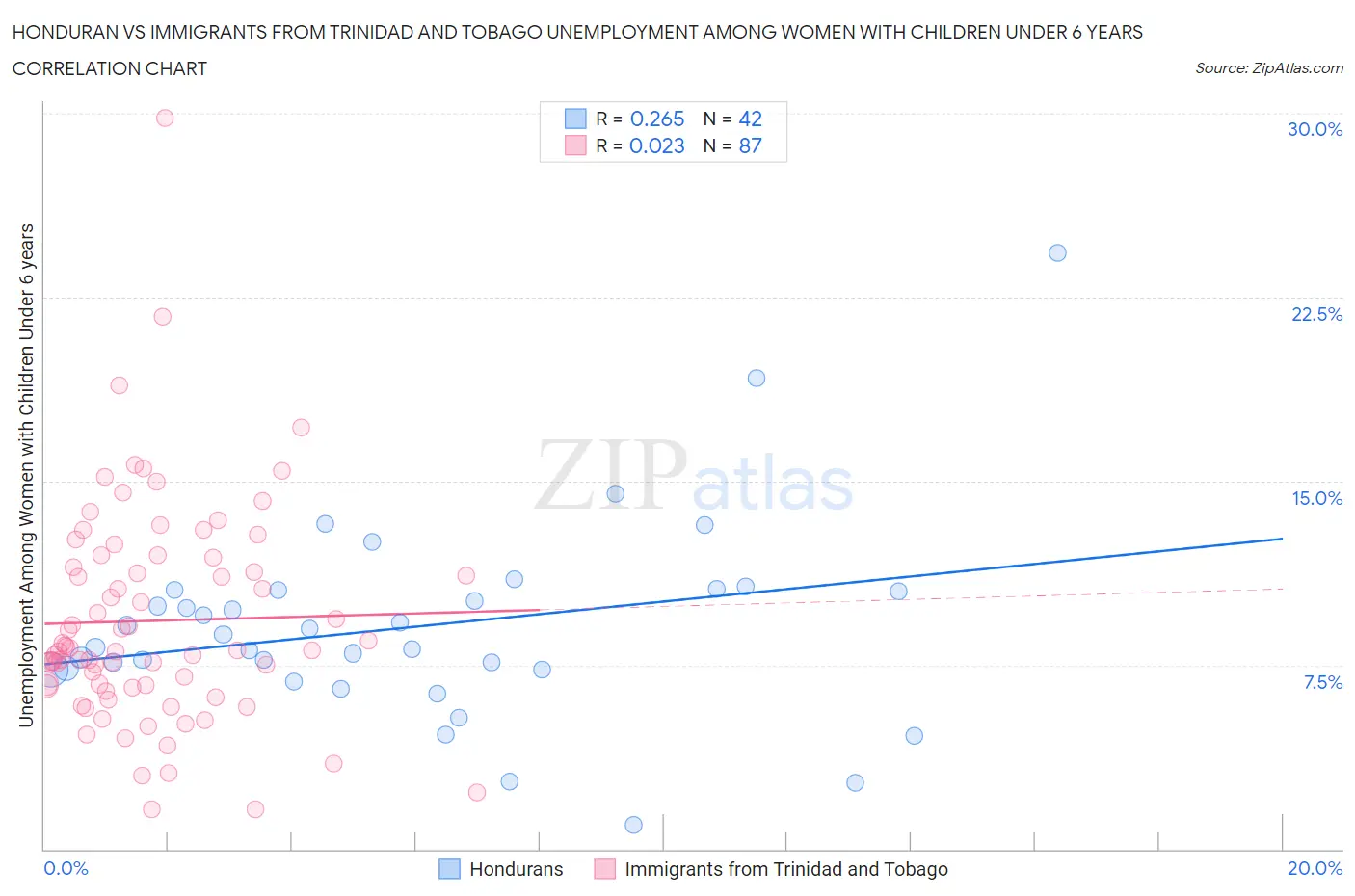 Honduran vs Immigrants from Trinidad and Tobago Unemployment Among Women with Children Under 6 years