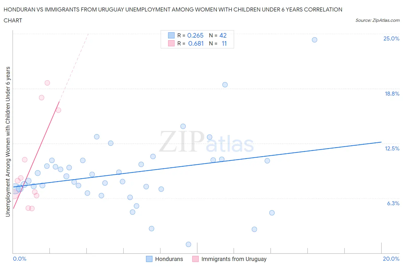 Honduran vs Immigrants from Uruguay Unemployment Among Women with Children Under 6 years