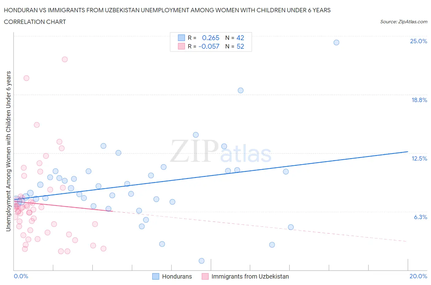 Honduran vs Immigrants from Uzbekistan Unemployment Among Women with Children Under 6 years
