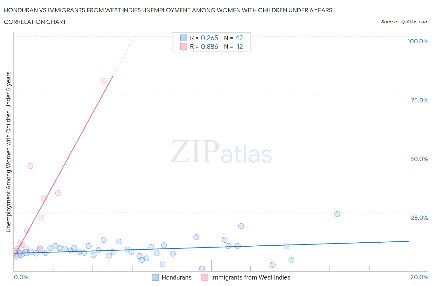 Honduran vs Immigrants from West Indies Unemployment Among Women with Children Under 6 years