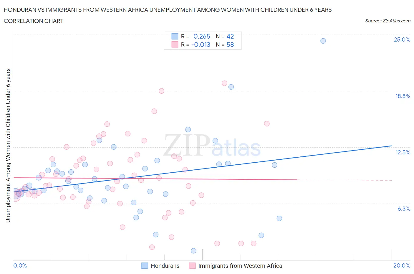 Honduran vs Immigrants from Western Africa Unemployment Among Women with Children Under 6 years