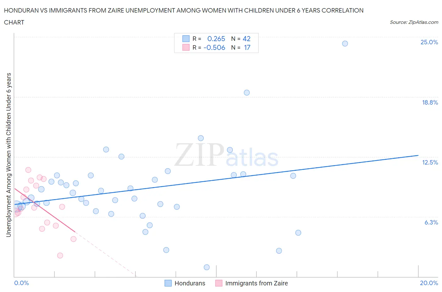 Honduran vs Immigrants from Zaire Unemployment Among Women with Children Under 6 years