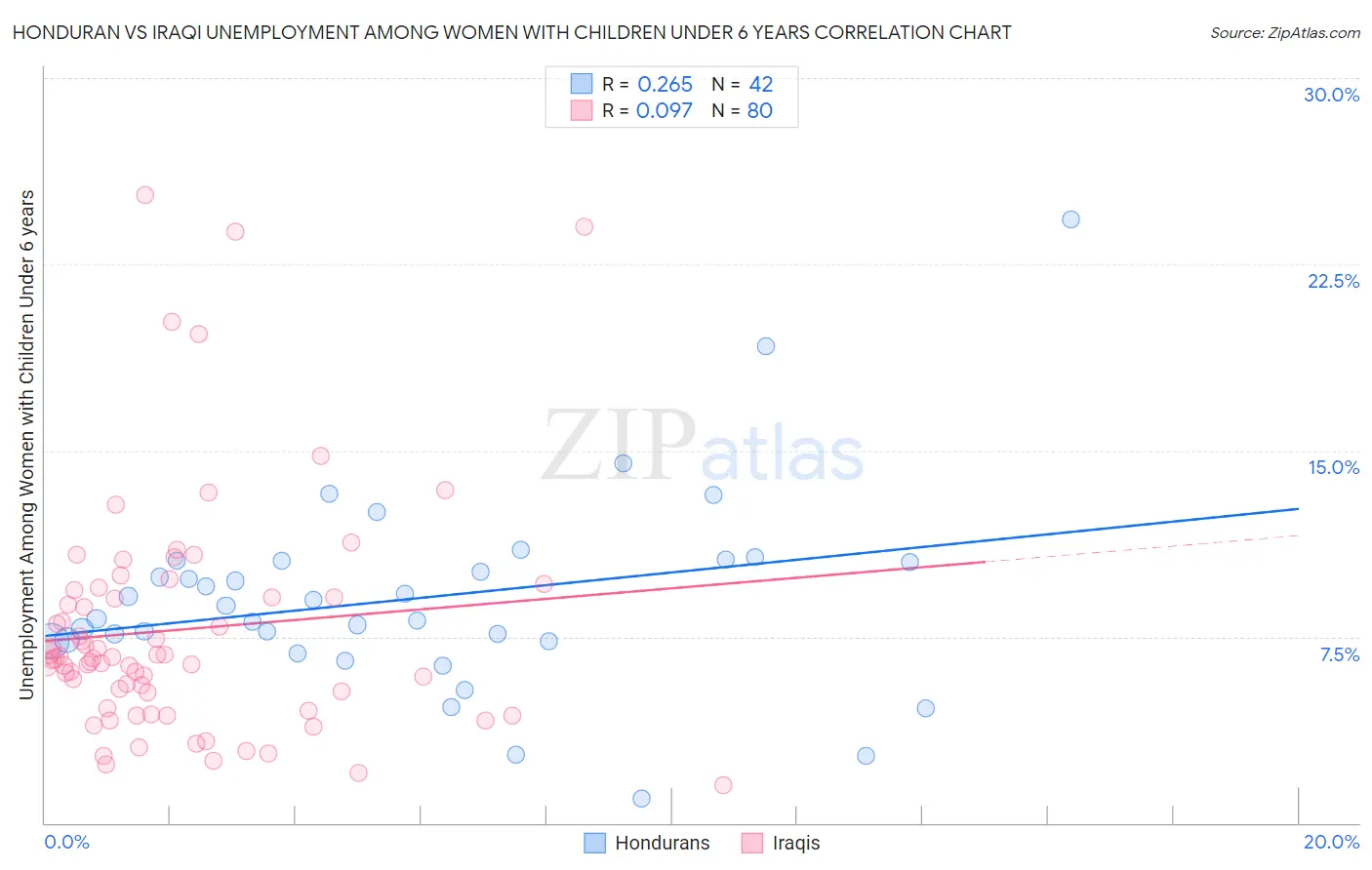 Honduran vs Iraqi Unemployment Among Women with Children Under 6 years