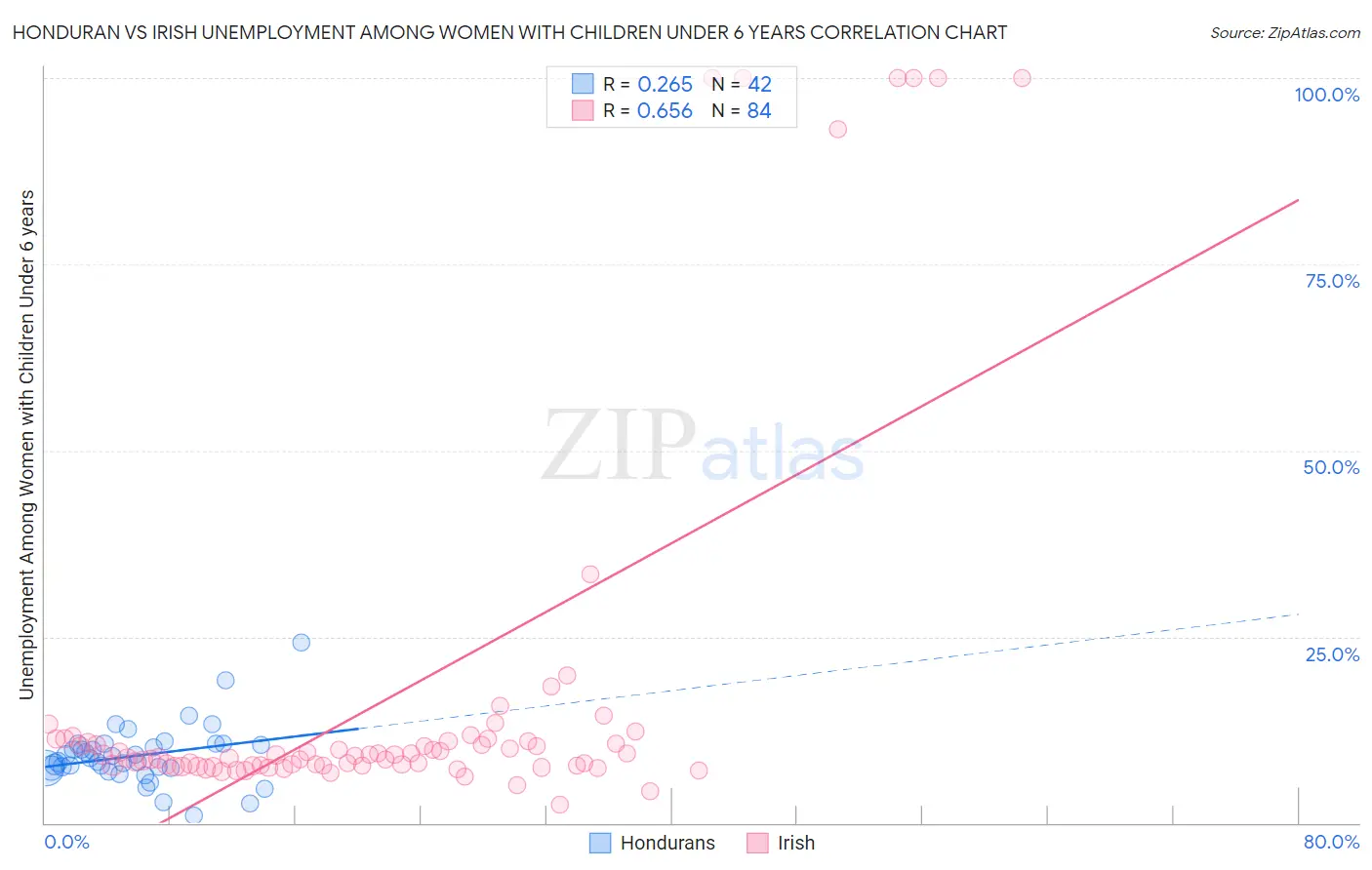 Honduran vs Irish Unemployment Among Women with Children Under 6 years