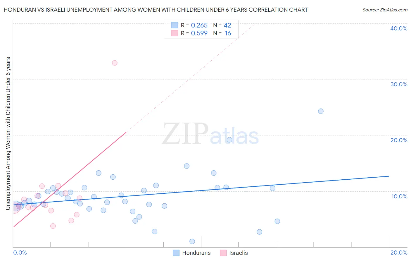 Honduran vs Israeli Unemployment Among Women with Children Under 6 years