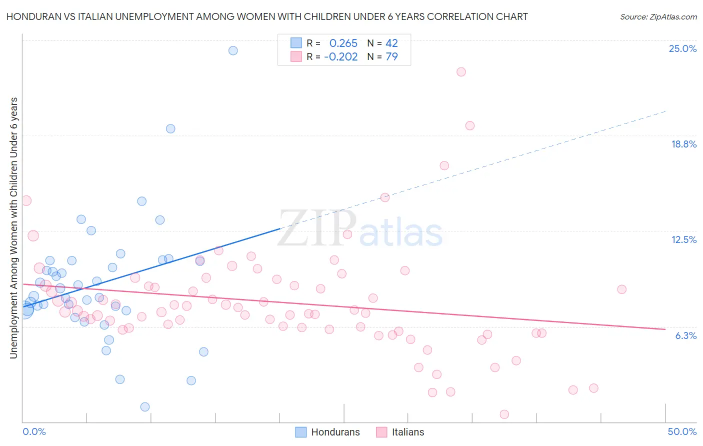 Honduran vs Italian Unemployment Among Women with Children Under 6 years
