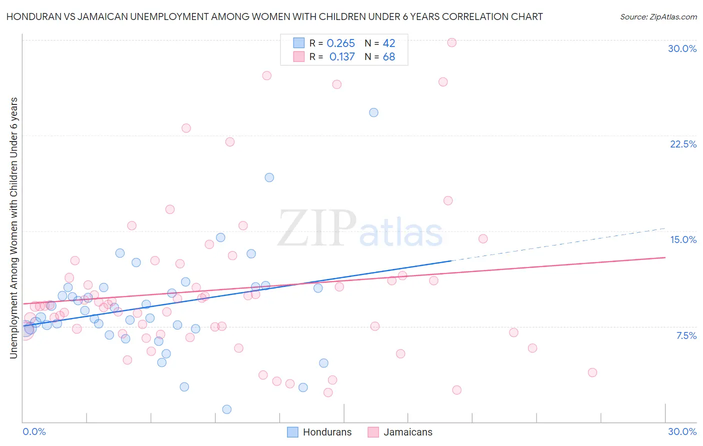 Honduran vs Jamaican Unemployment Among Women with Children Under 6 years