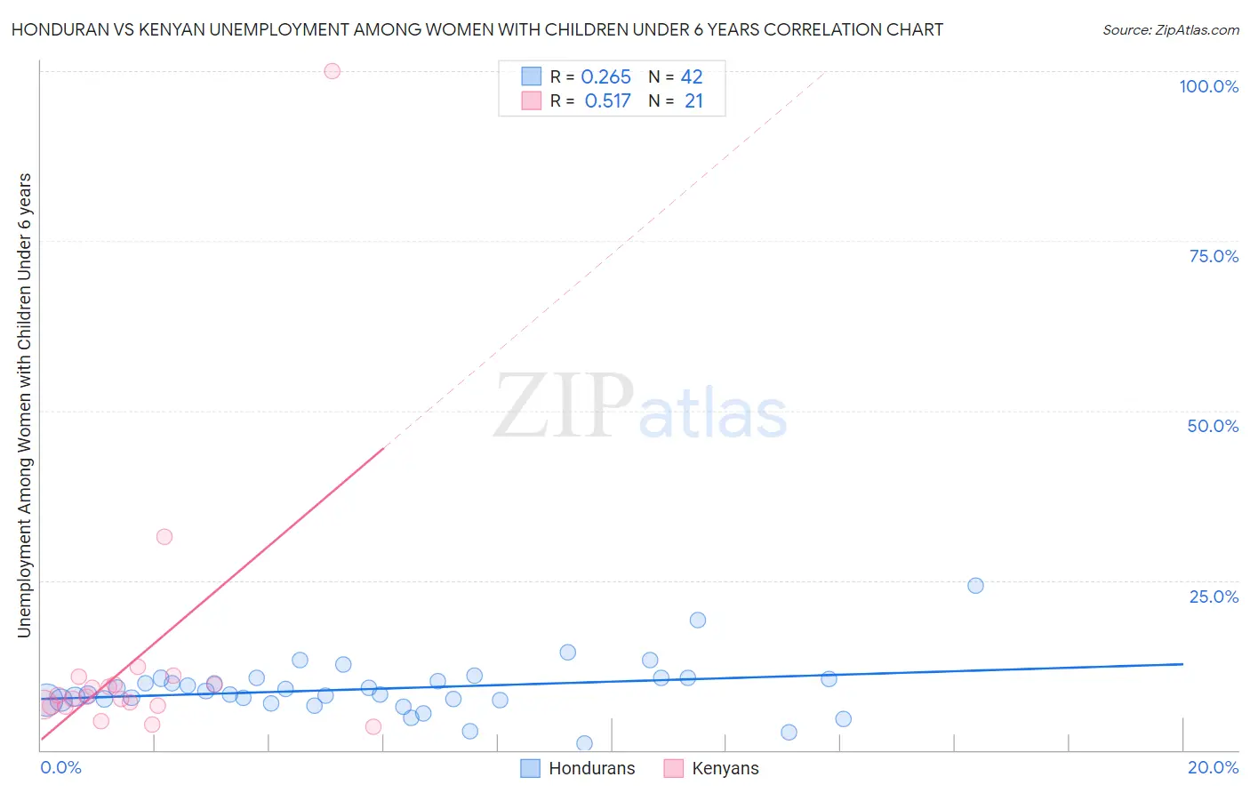 Honduran vs Kenyan Unemployment Among Women with Children Under 6 years