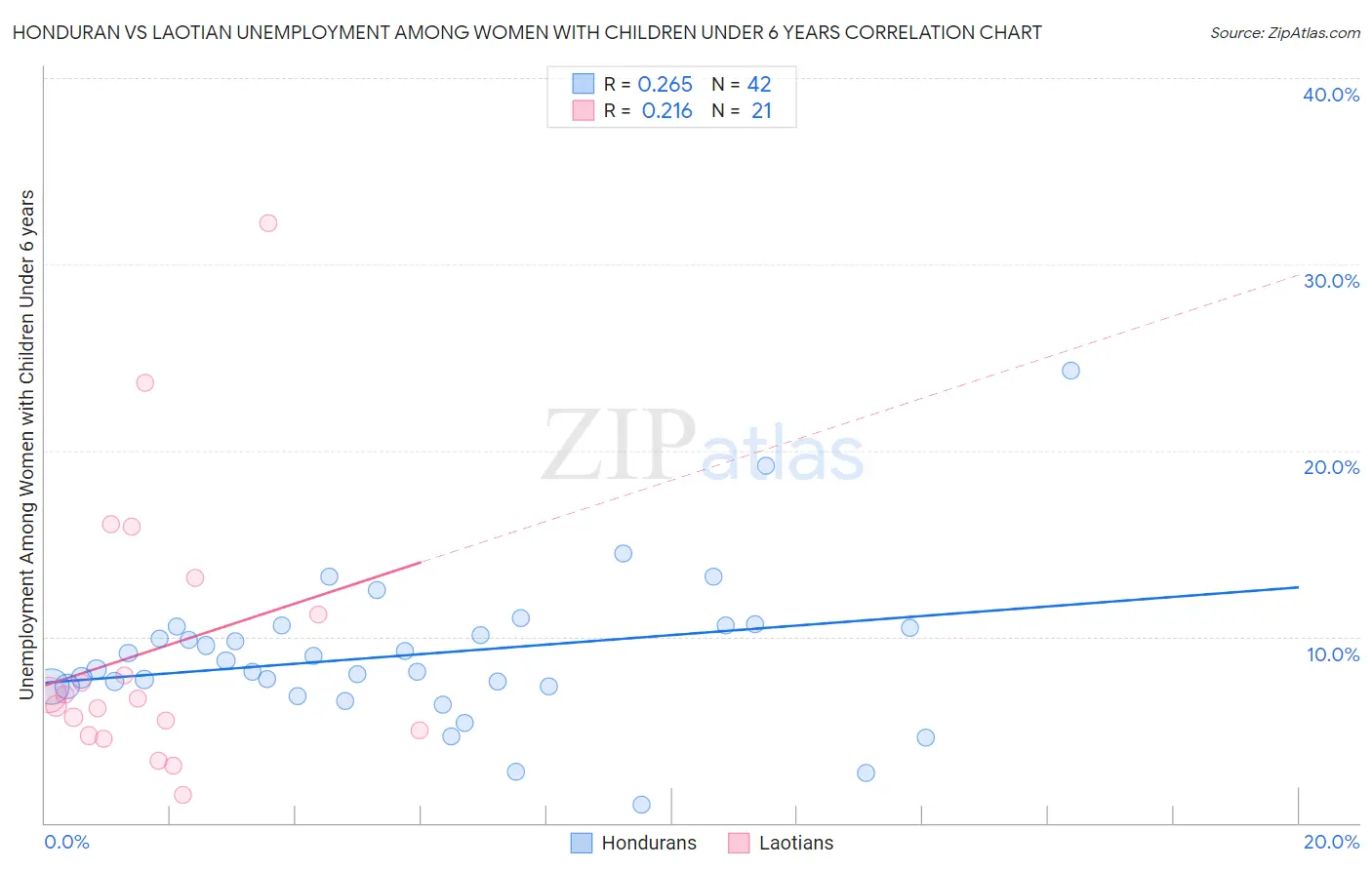 Honduran vs Laotian Unemployment Among Women with Children Under 6 years
