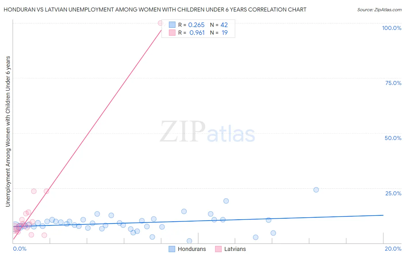 Honduran vs Latvian Unemployment Among Women with Children Under 6 years