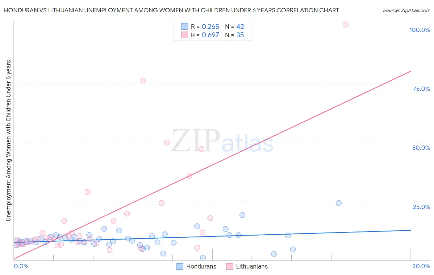 Honduran vs Lithuanian Unemployment Among Women with Children Under 6 years