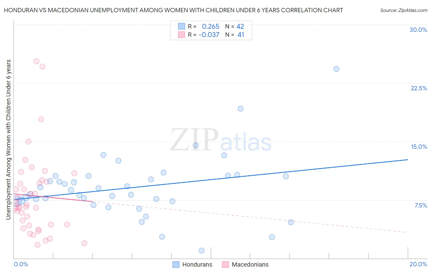 Honduran vs Macedonian Unemployment Among Women with Children Under 6 years
