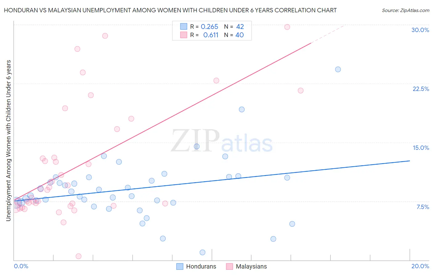 Honduran vs Malaysian Unemployment Among Women with Children Under 6 years