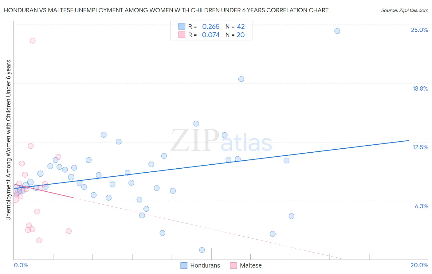 Honduran vs Maltese Unemployment Among Women with Children Under 6 years