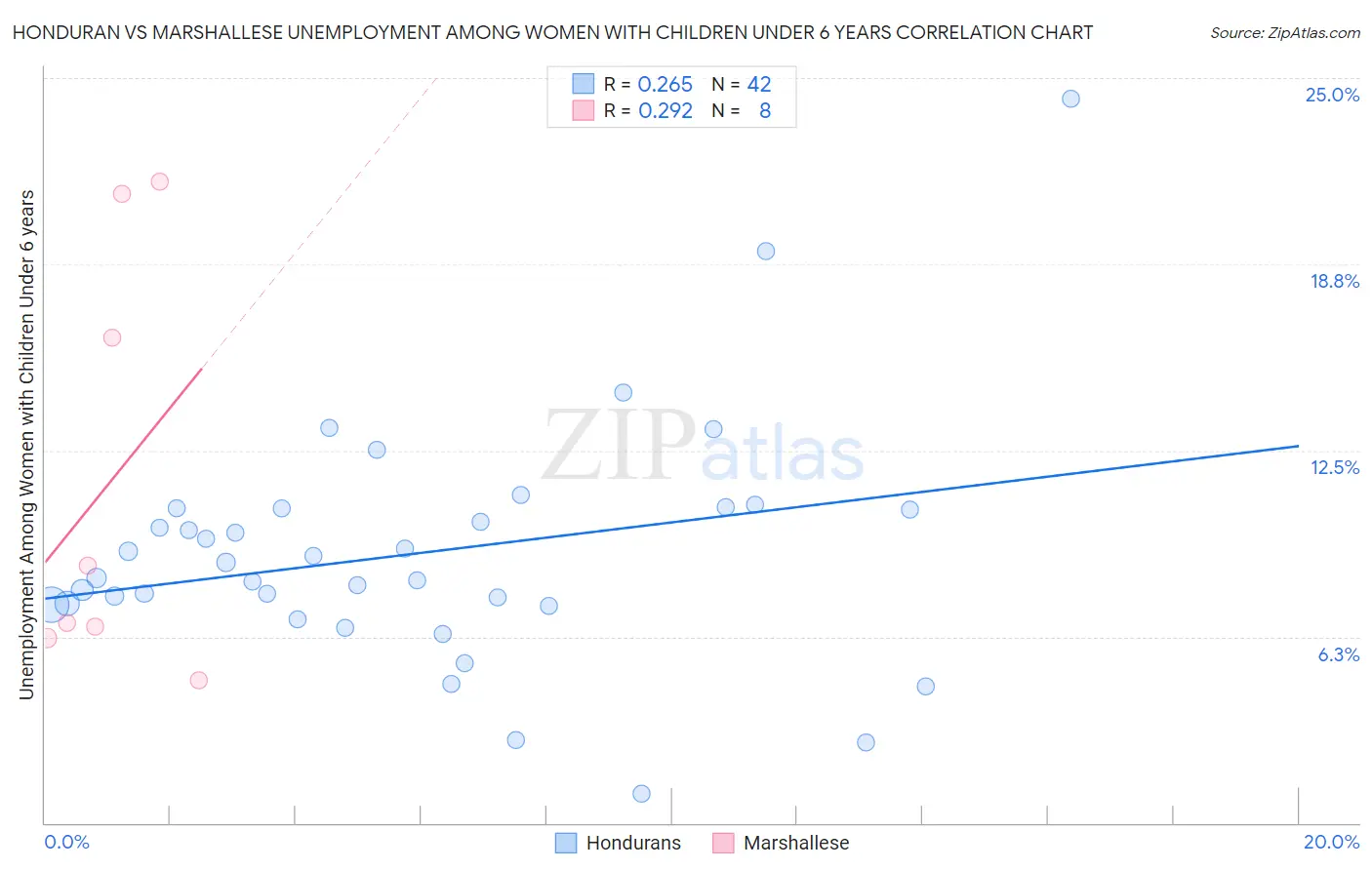 Honduran vs Marshallese Unemployment Among Women with Children Under 6 years
