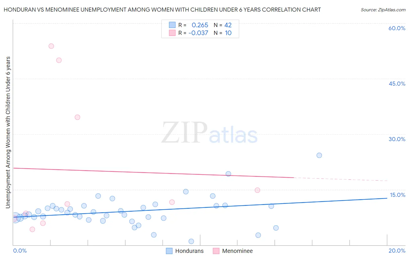 Honduran vs Menominee Unemployment Among Women with Children Under 6 years