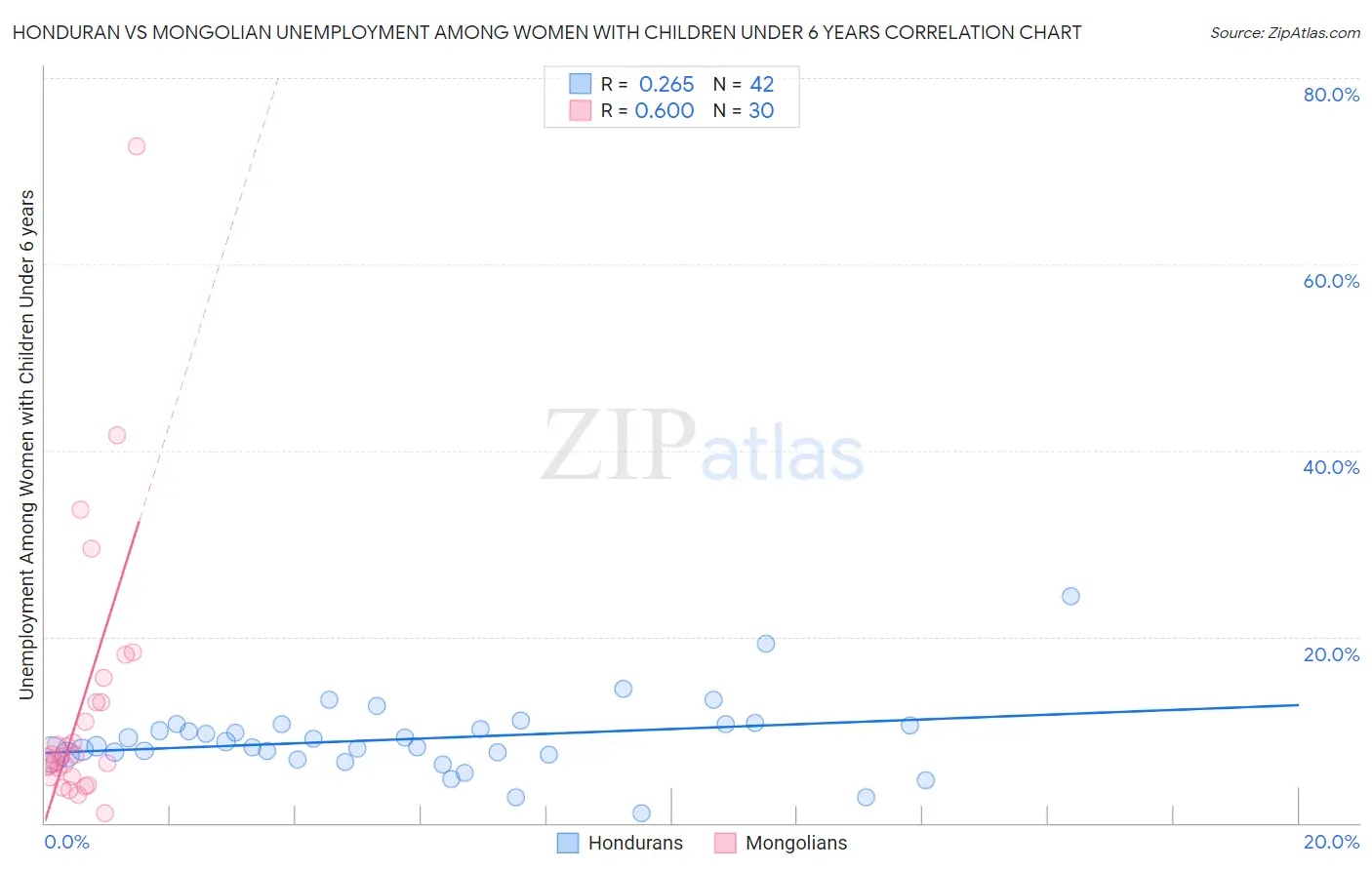 Honduran vs Mongolian Unemployment Among Women with Children Under 6 years