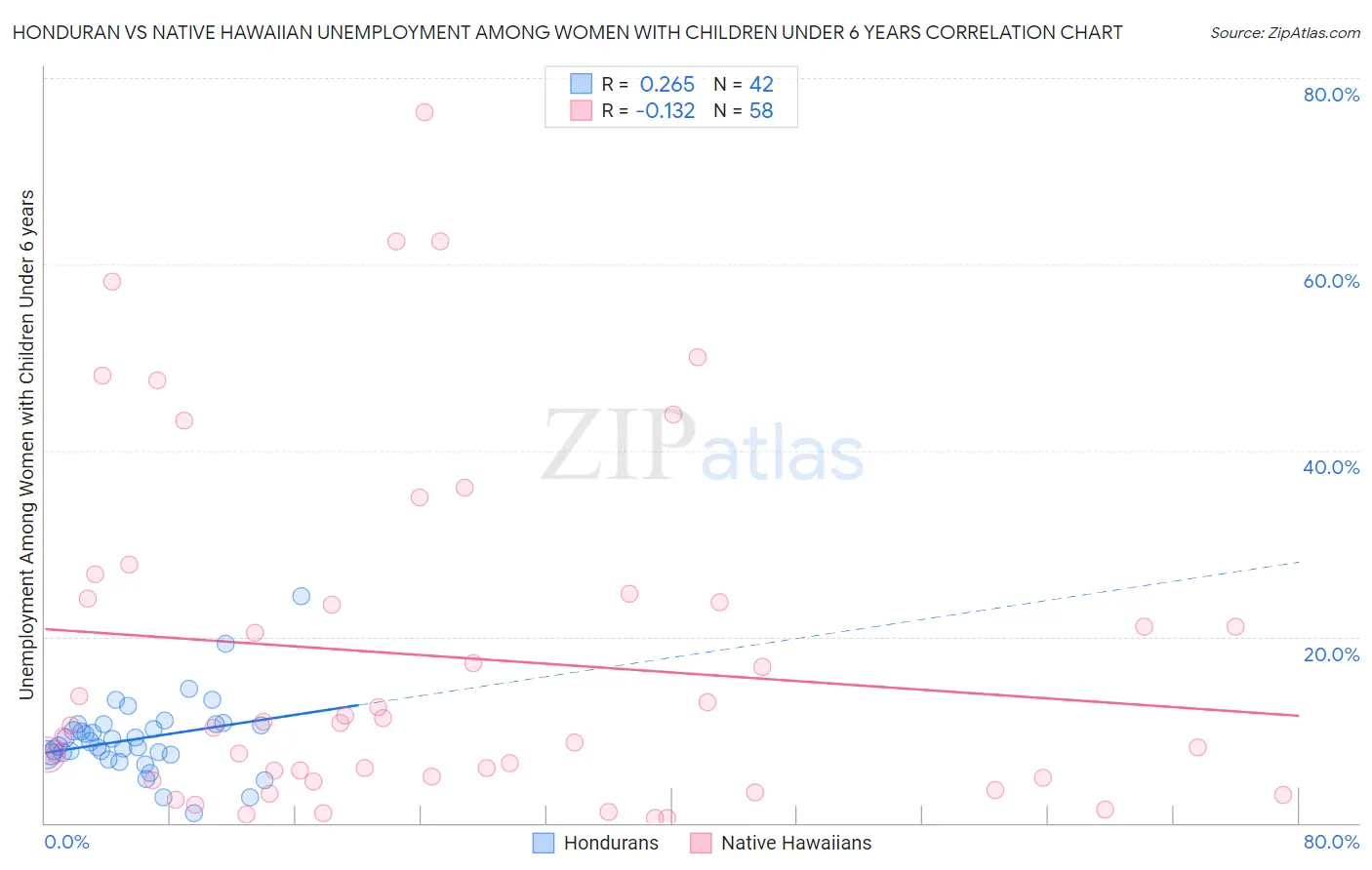 Honduran vs Native Hawaiian Unemployment Among Women with Children Under 6 years