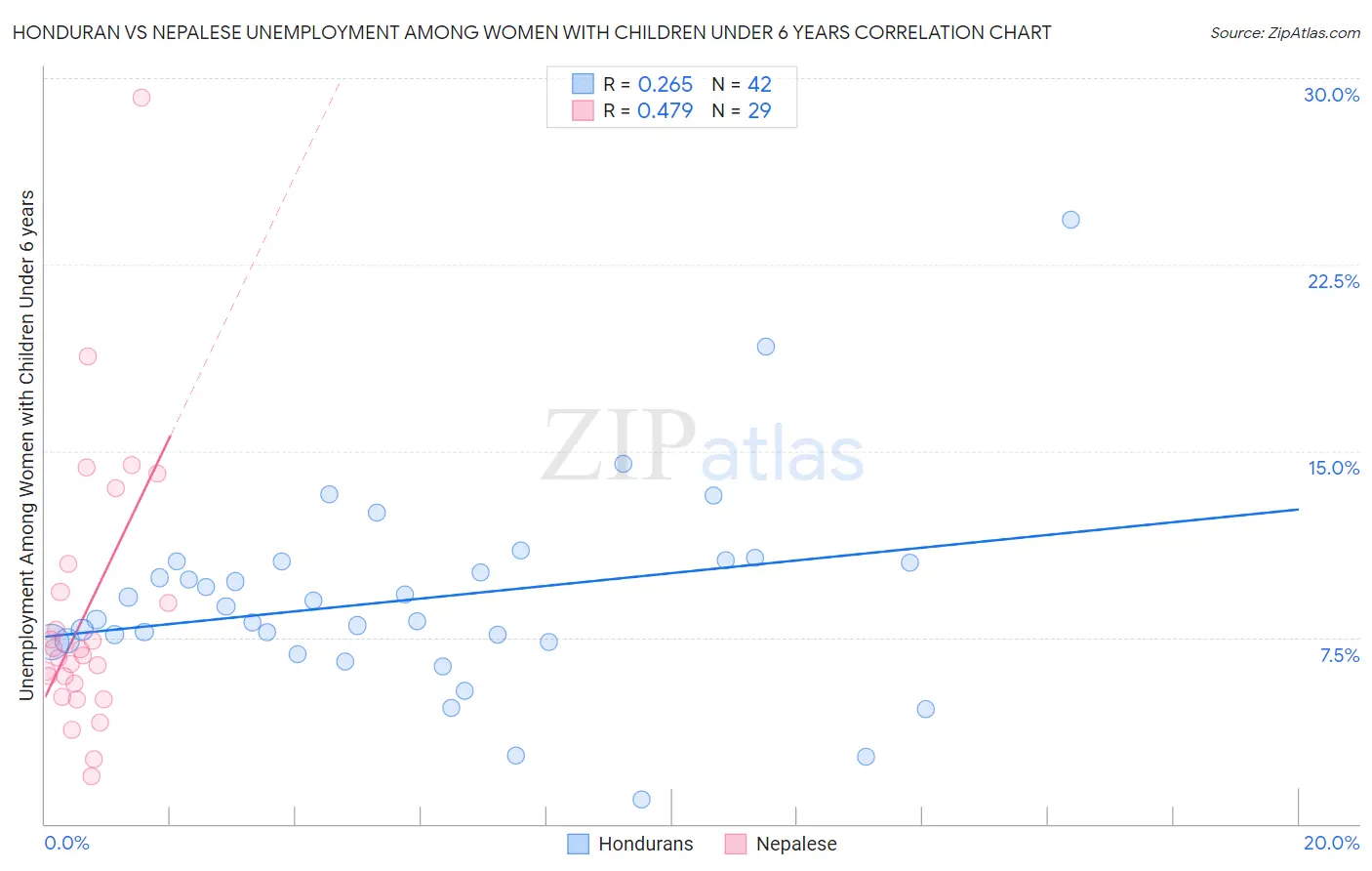 Honduran vs Nepalese Unemployment Among Women with Children Under 6 years