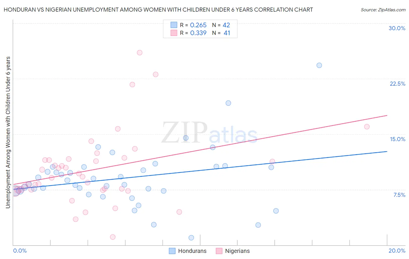 Honduran vs Nigerian Unemployment Among Women with Children Under 6 years