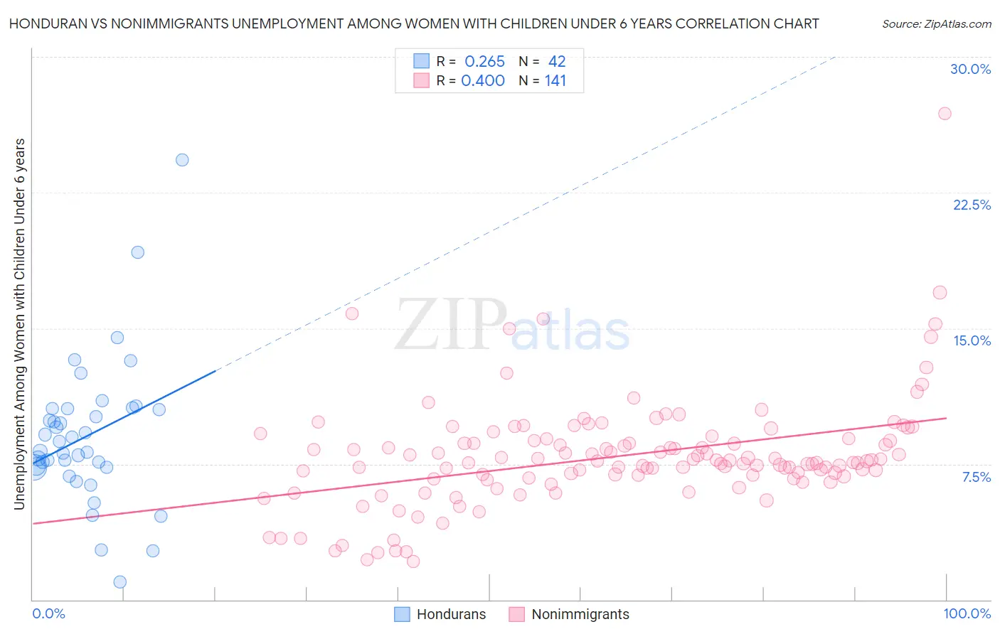 Honduran vs Nonimmigrants Unemployment Among Women with Children Under 6 years