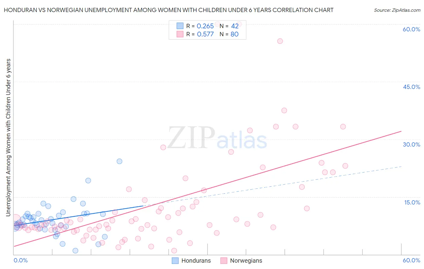 Honduran vs Norwegian Unemployment Among Women with Children Under 6 years