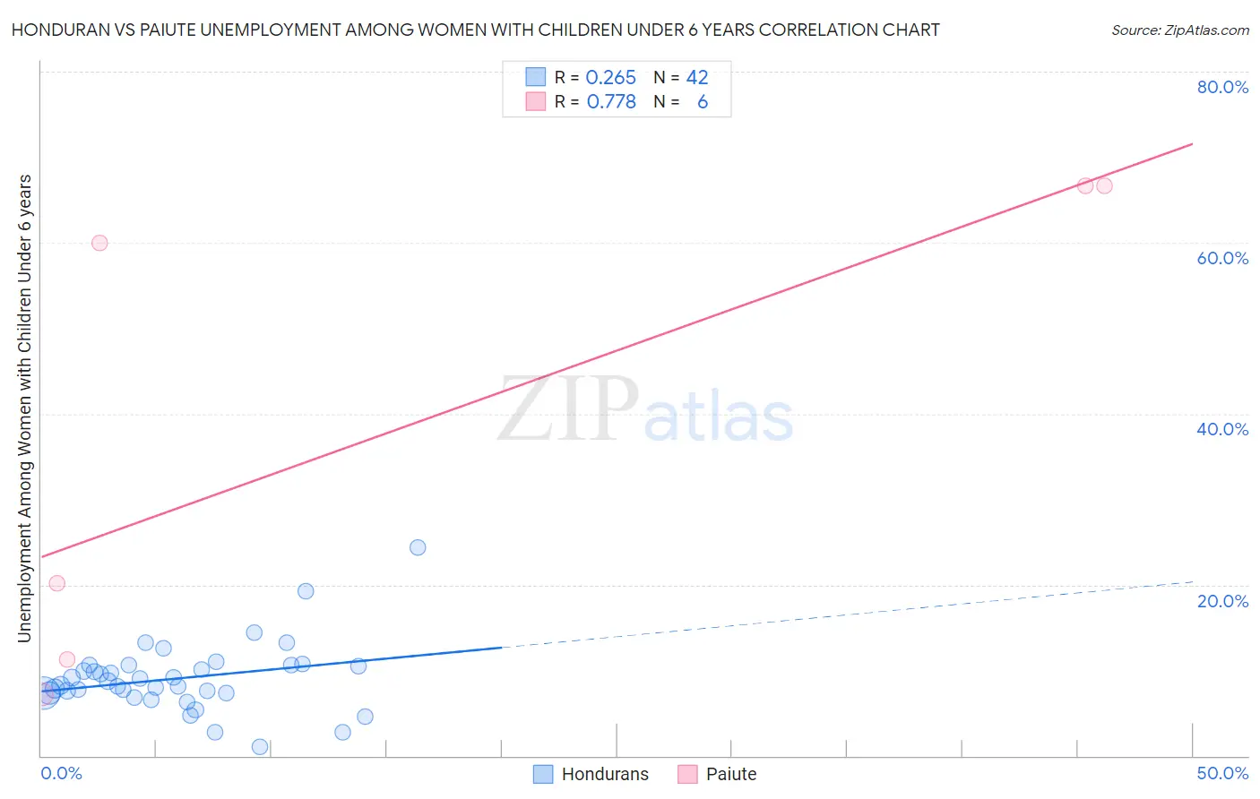 Honduran vs Paiute Unemployment Among Women with Children Under 6 years