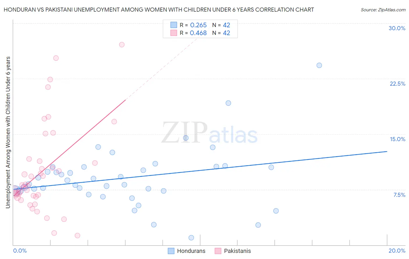 Honduran vs Pakistani Unemployment Among Women with Children Under 6 years