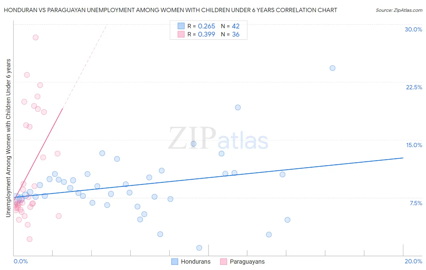 Honduran vs Paraguayan Unemployment Among Women with Children Under 6 years