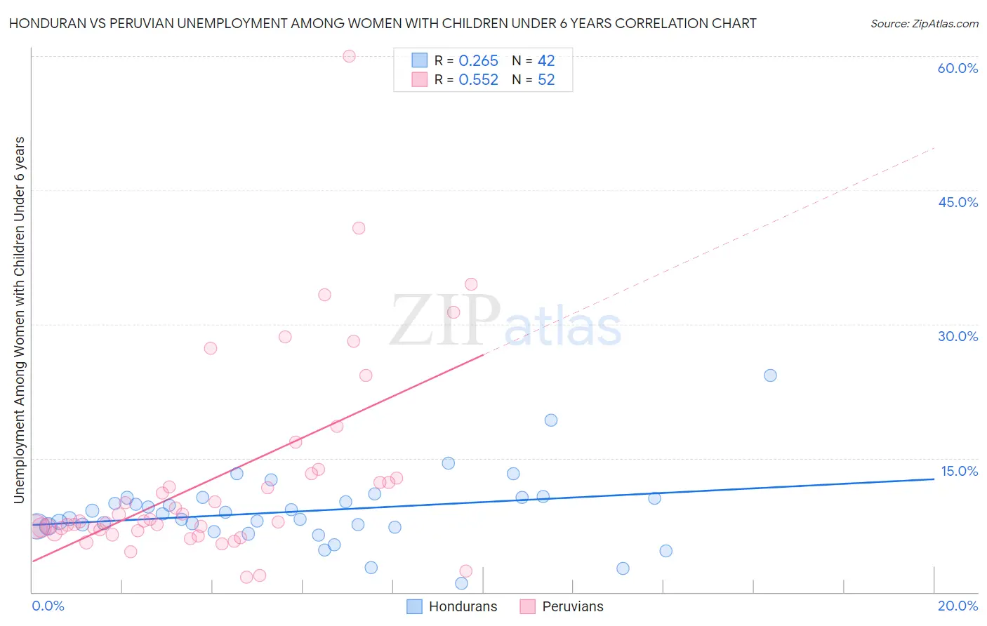 Honduran vs Peruvian Unemployment Among Women with Children Under 6 years