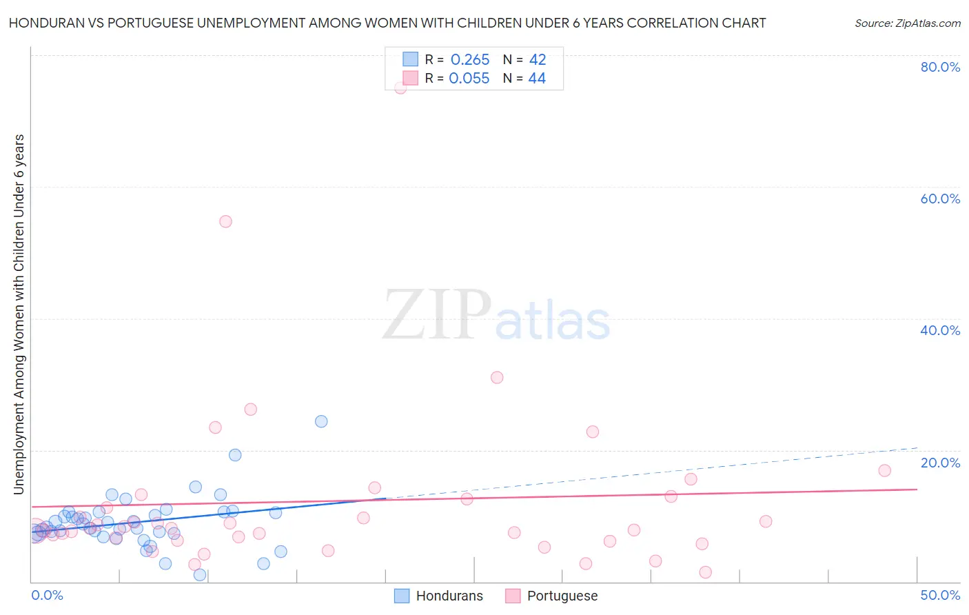 Honduran vs Portuguese Unemployment Among Women with Children Under 6 years