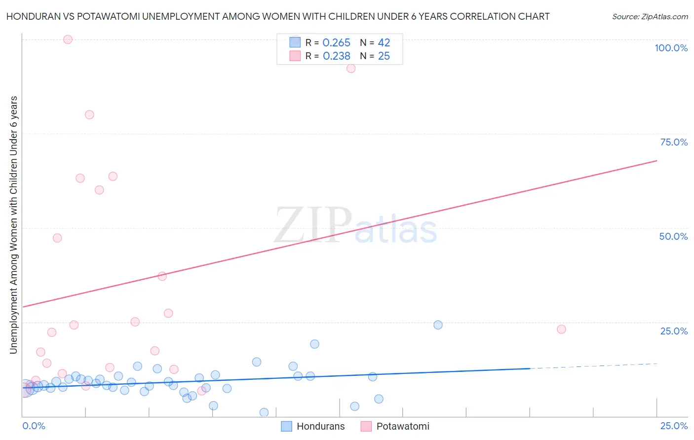 Honduran vs Potawatomi Unemployment Among Women with Children Under 6 years