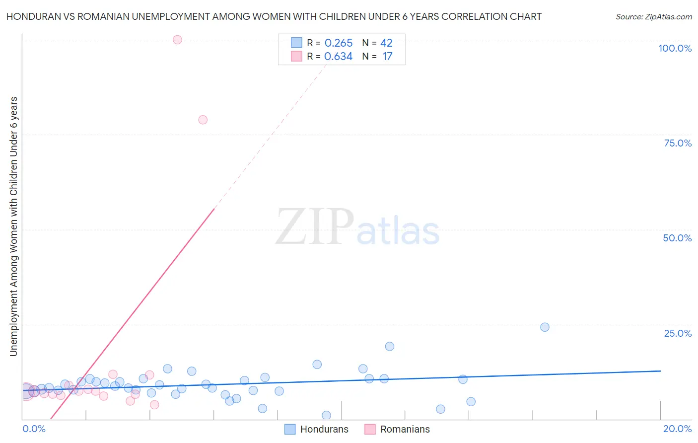 Honduran vs Romanian Unemployment Among Women with Children Under 6 years