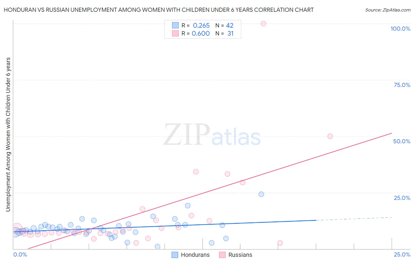 Honduran vs Russian Unemployment Among Women with Children Under 6 years