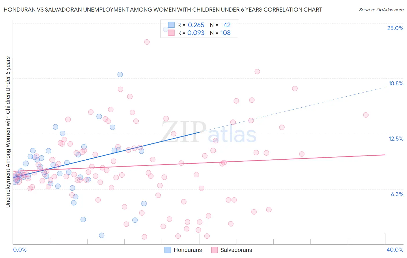 Honduran vs Salvadoran Unemployment Among Women with Children Under 6 years