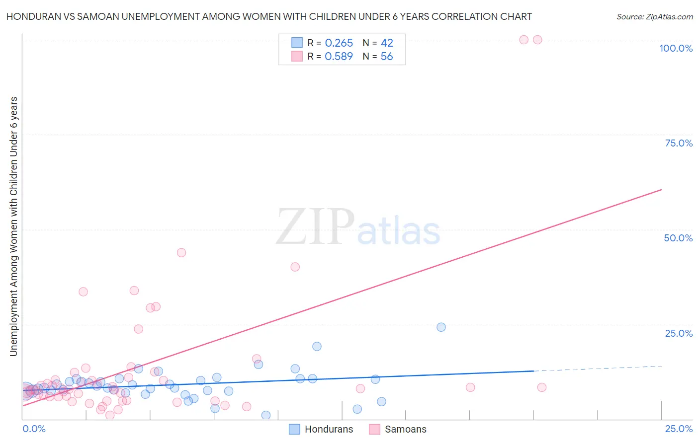 Honduran vs Samoan Unemployment Among Women with Children Under 6 years