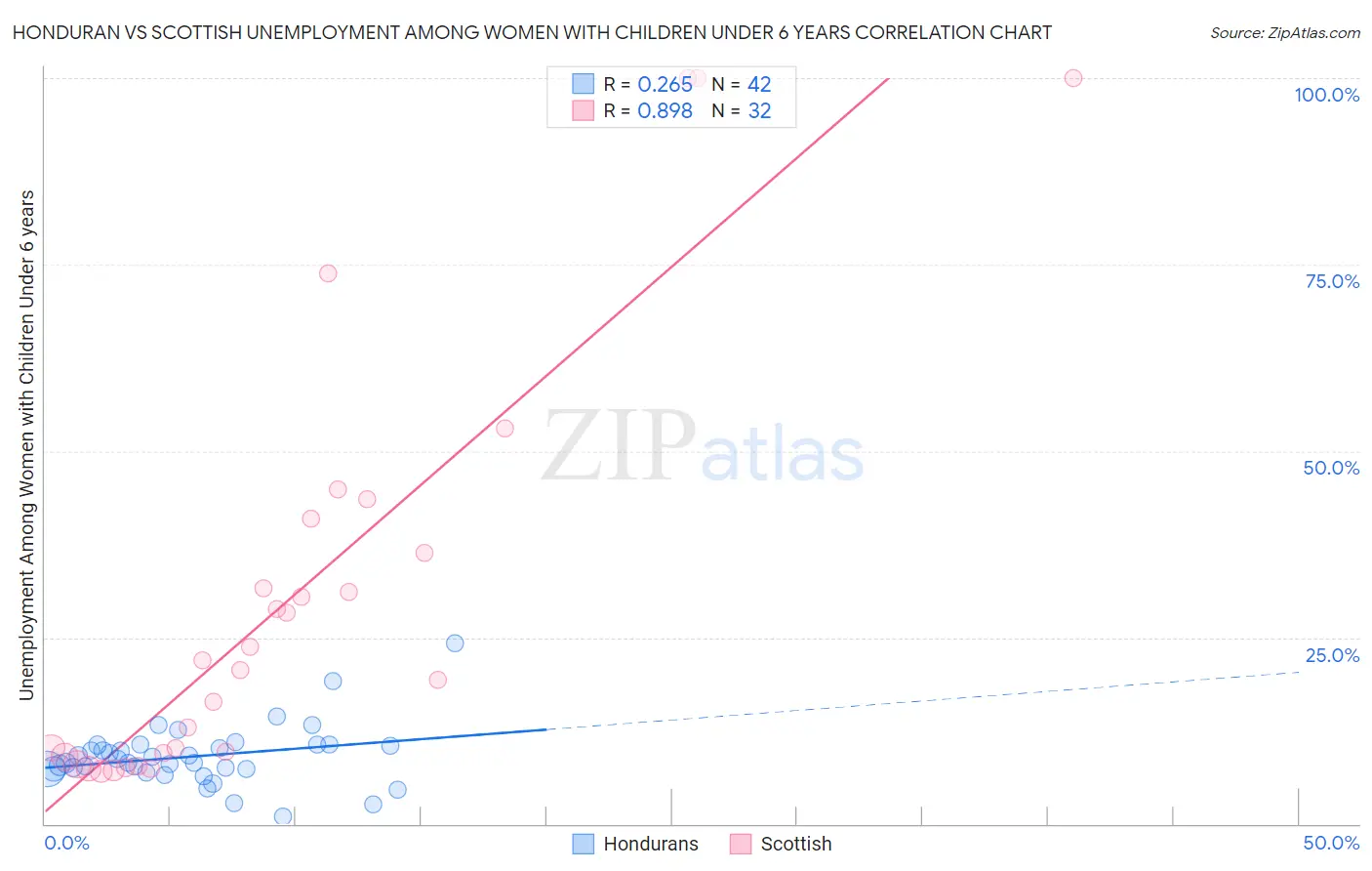 Honduran vs Scottish Unemployment Among Women with Children Under 6 years