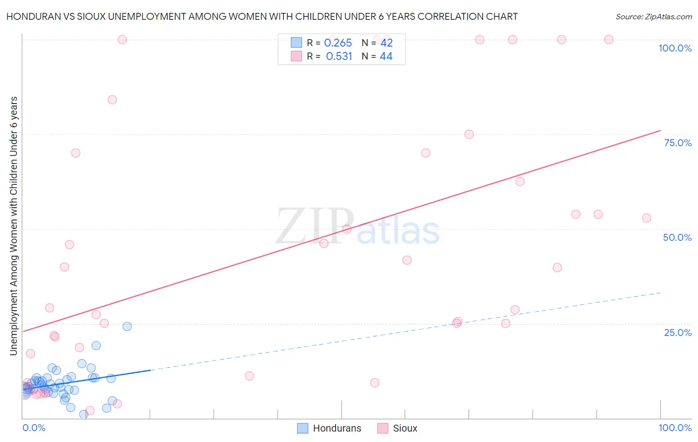 Honduran vs Sioux Unemployment Among Women with Children Under 6 years