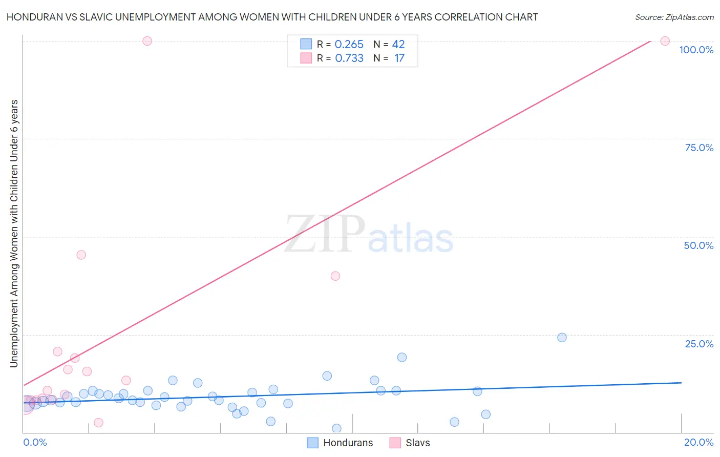 Honduran vs Slavic Unemployment Among Women with Children Under 6 years