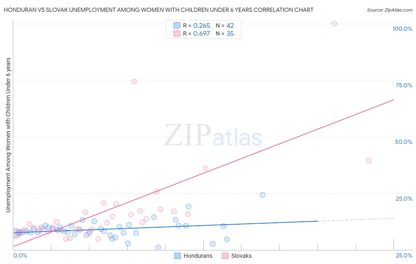 Honduran vs Slovak Unemployment Among Women with Children Under 6 years