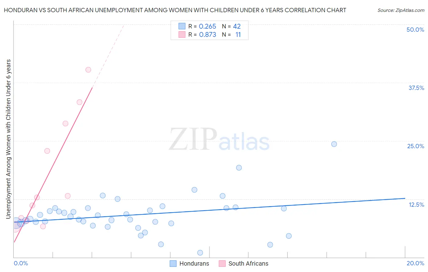 Honduran vs South African Unemployment Among Women with Children Under 6 years