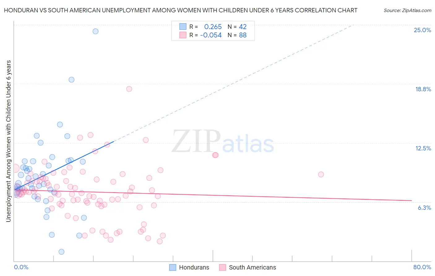 Honduran vs South American Unemployment Among Women with Children Under 6 years