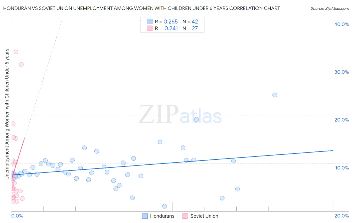 Honduran vs Soviet Union Unemployment Among Women with Children Under 6 years