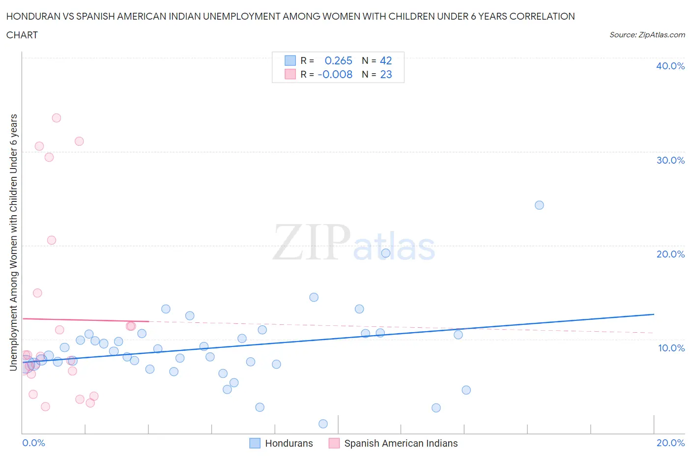Honduran vs Spanish American Indian Unemployment Among Women with Children Under 6 years