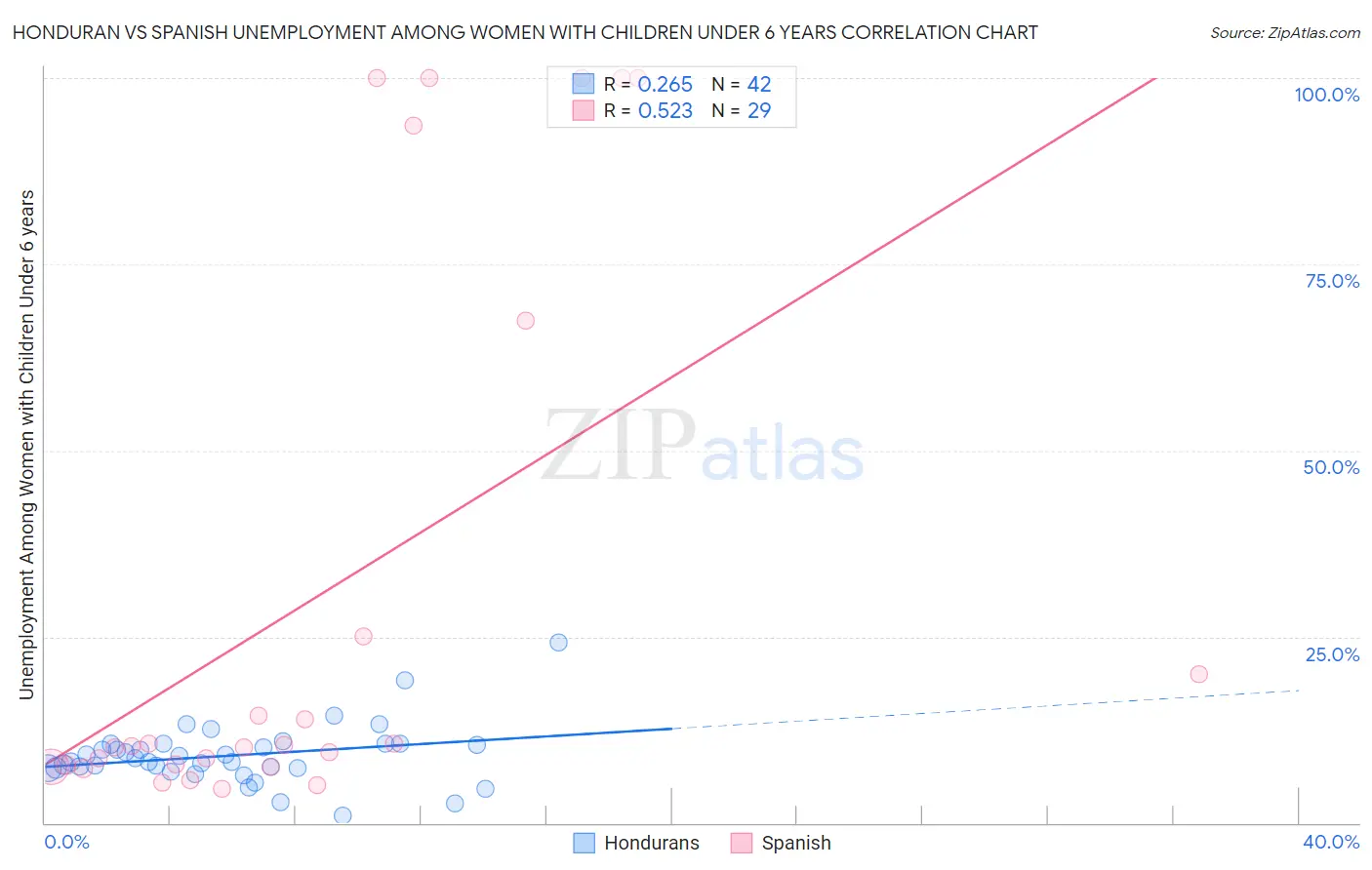 Honduran vs Spanish Unemployment Among Women with Children Under 6 years