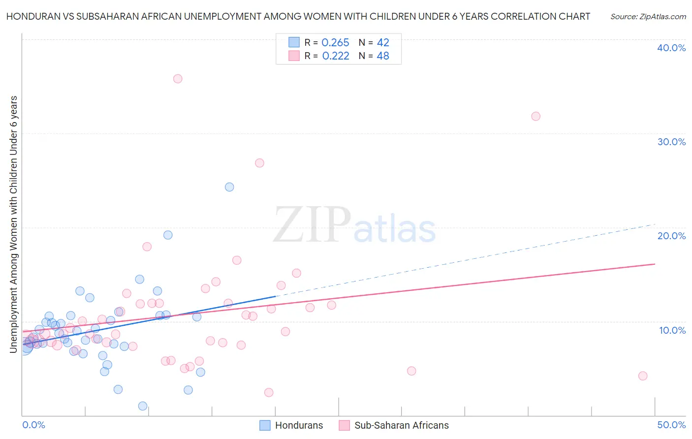 Honduran vs Subsaharan African Unemployment Among Women with Children Under 6 years
