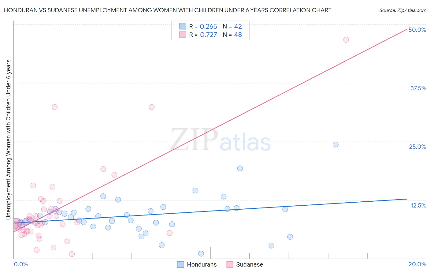Honduran vs Sudanese Unemployment Among Women with Children Under 6 years
