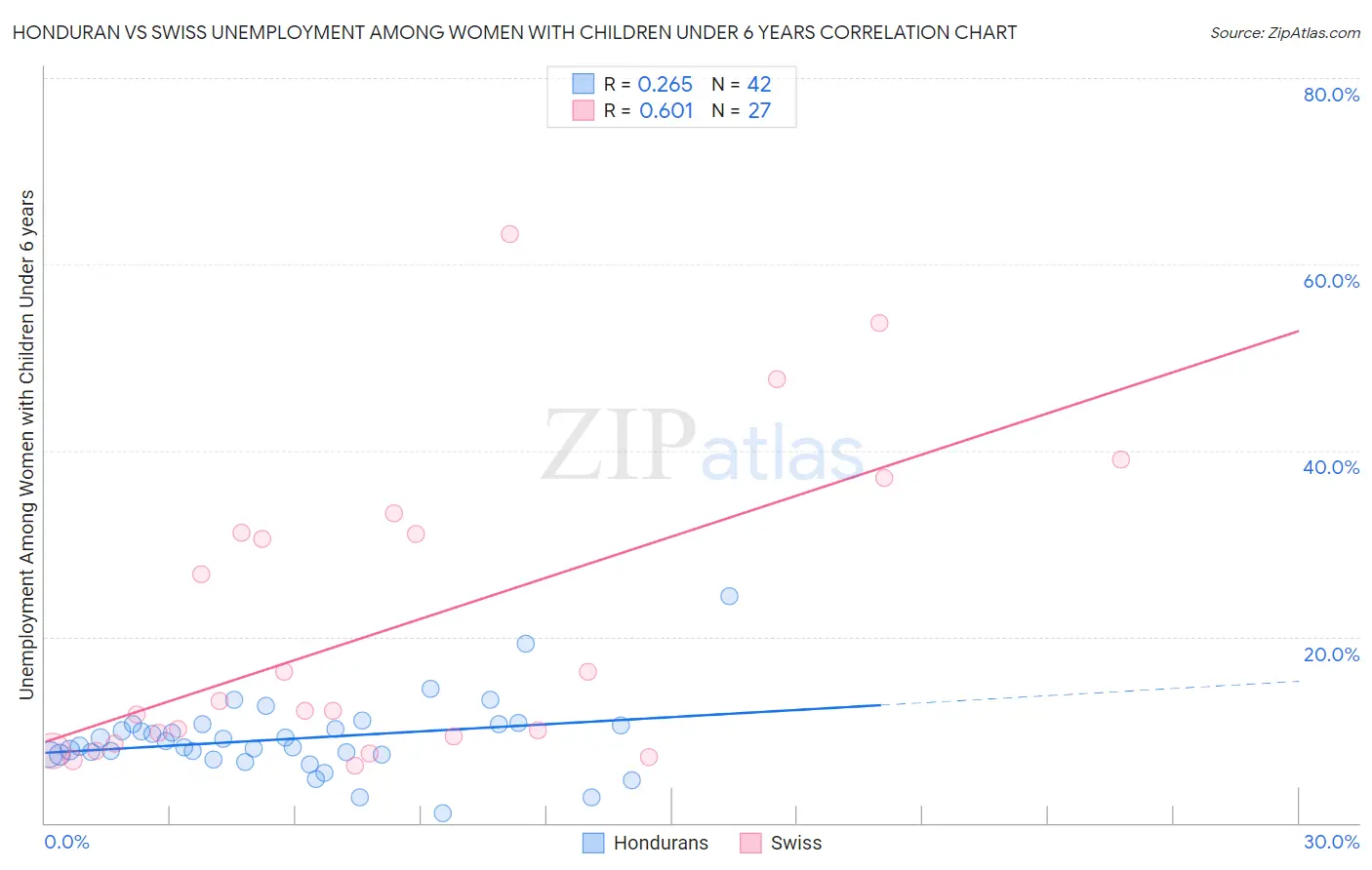 Honduran vs Swiss Unemployment Among Women with Children Under 6 years