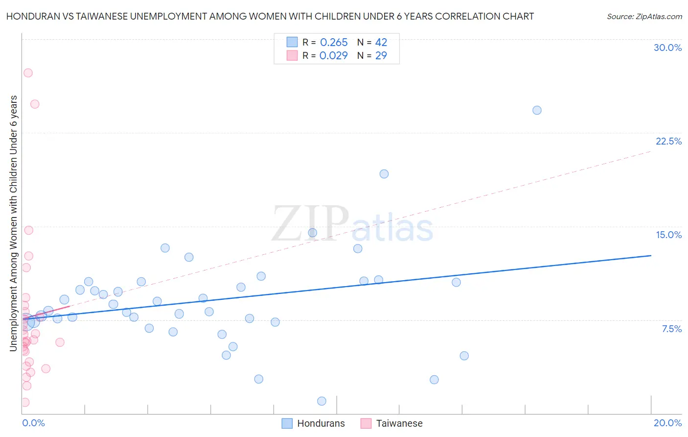 Honduran vs Taiwanese Unemployment Among Women with Children Under 6 years